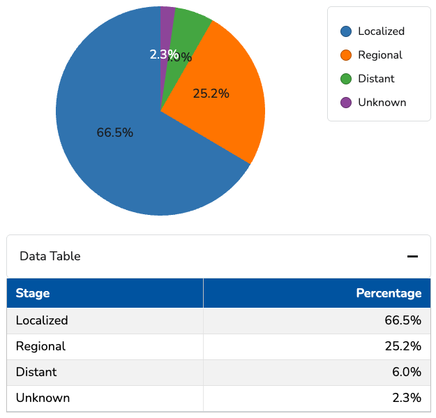 CDC: Stage Distribution